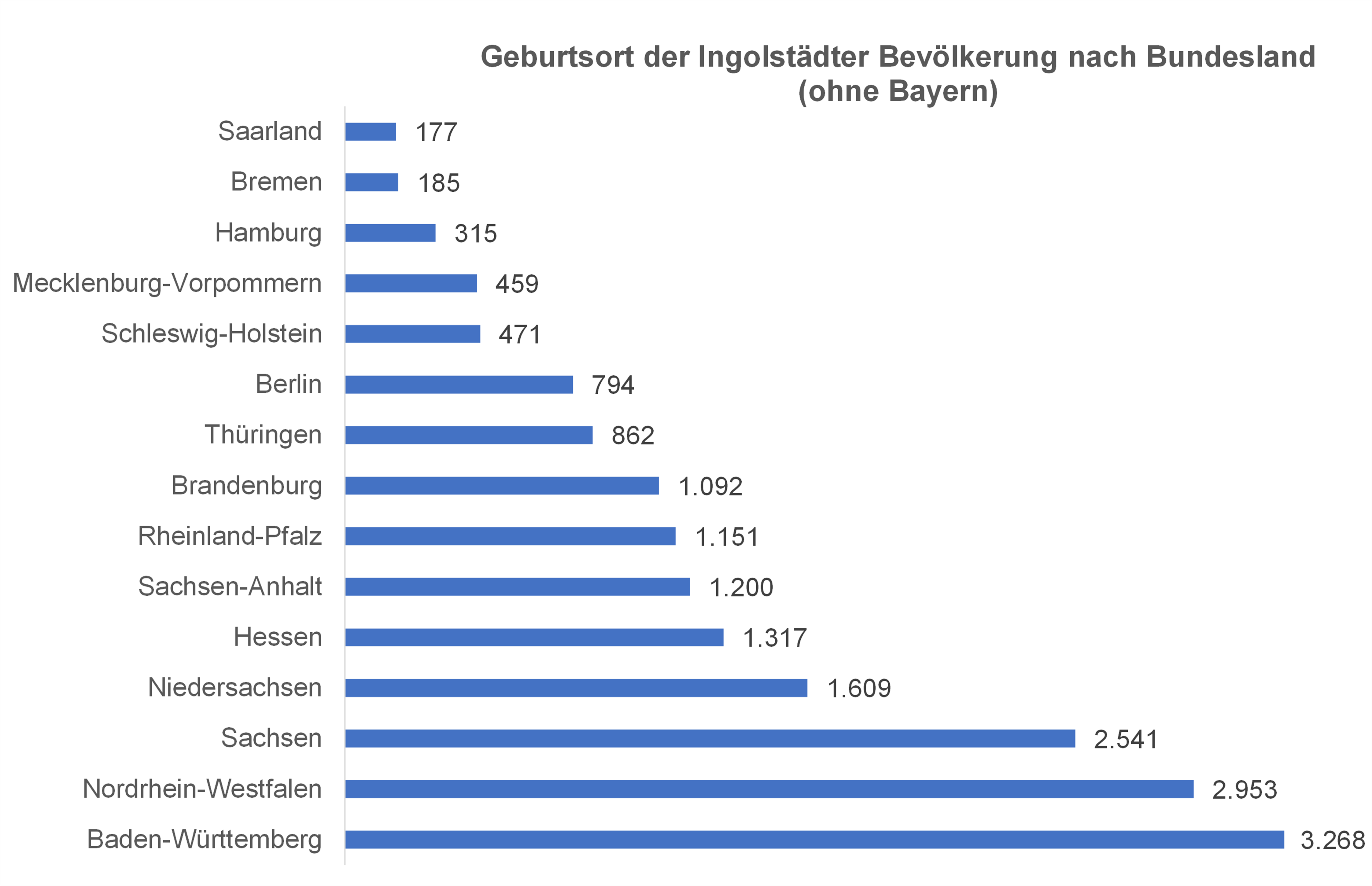 Diagramm Geburtsorte Ingolstädter nach Bundesland 2020